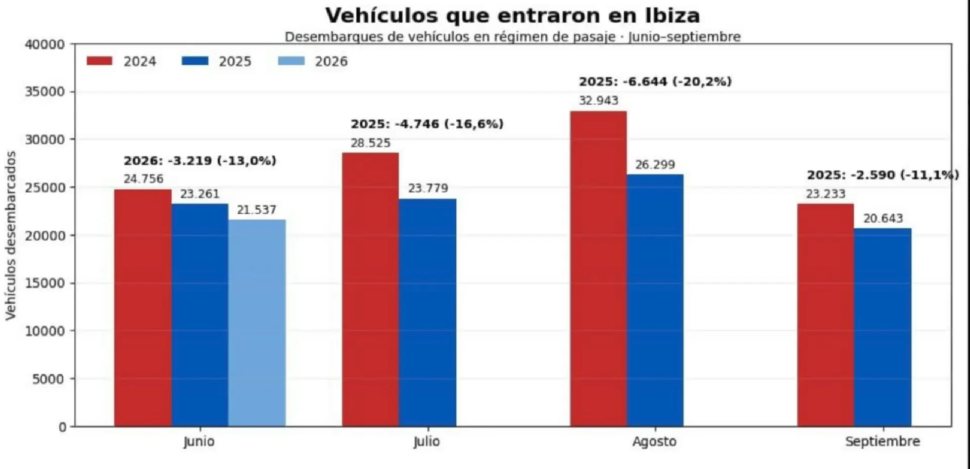 Ibiza reduce un 76 % la llegada de autocaravanas a la isla en mayo y junio