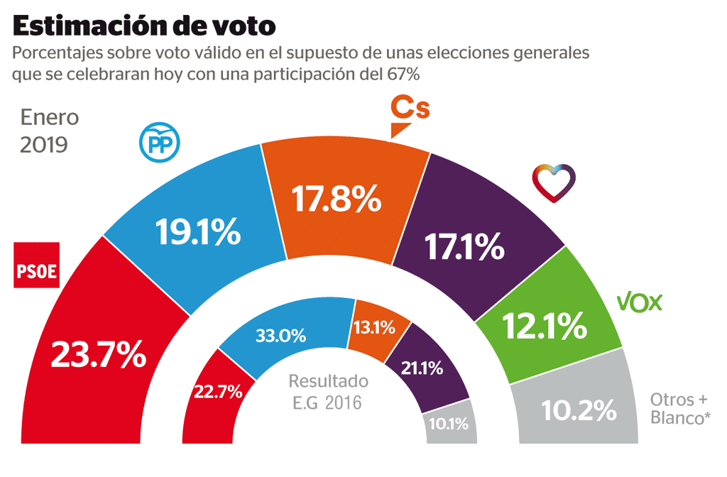Elecciones generales Sondeo de Metroscopia
