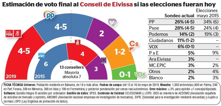 Quien Ganara Las Elecciones En España Si Fueran Hoy