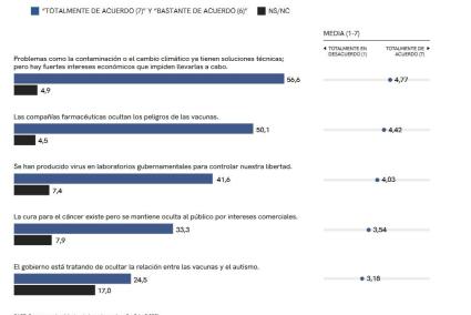 Gráfica que ilustra los datos que arroja la encuesta sobre teorías conspirativas y su penetración en el imaginario social.