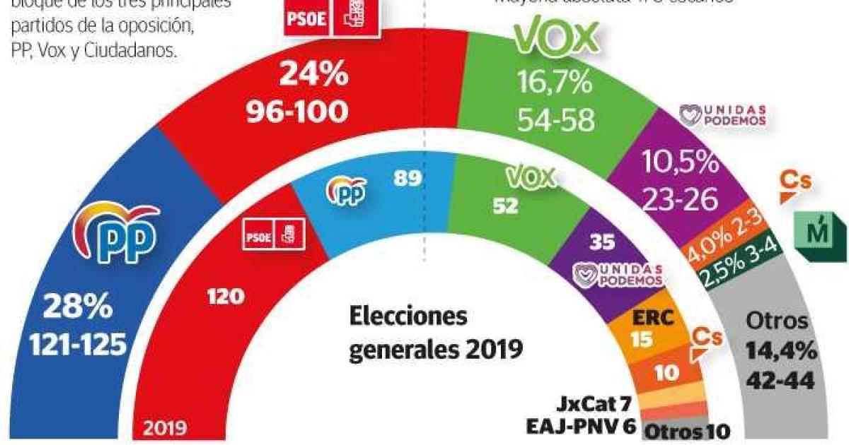 PP y Vox lograrían la mayoría absoluta si se celebrasen elecciones ...